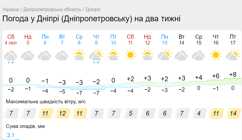 Новини Дніпра: Погода в Дніпрі