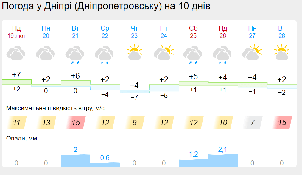 Новини Дніпра: Погода в Дніпрі