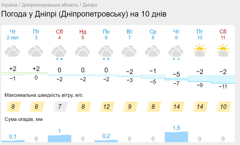 Новини Дніпра: Погода у Дніпрі