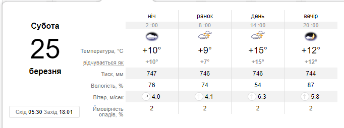 Сонячно і до +17: стало відомо, наскільки у Дніпрі затримається тепло 