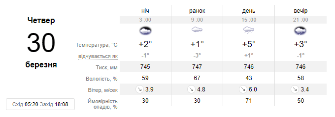 У Дніпро йдуть дощі та похолодання: коли зіпсується погода 