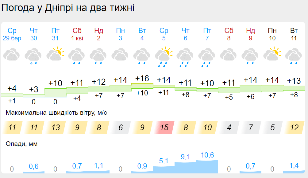 Новини Дніпра: Погода у Дніпрі