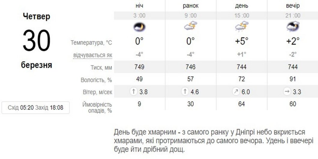 Новости Днепра: в конце марта похолодает - Наше Місто