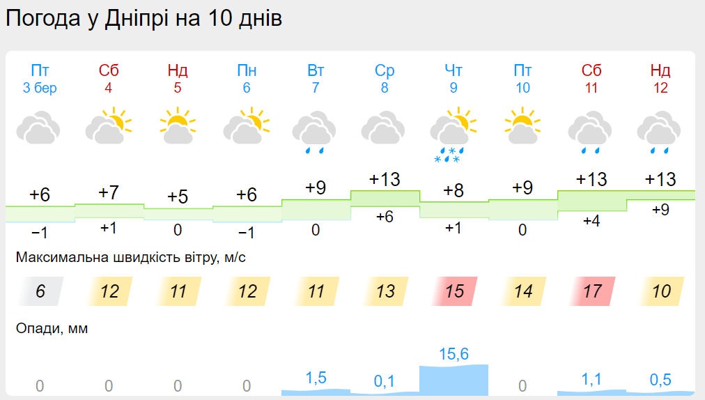 Новини Дніпра: Погода у Дніпрі