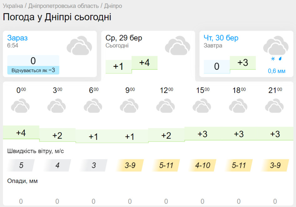 Новини Дніпра: Погода у Дніпрі