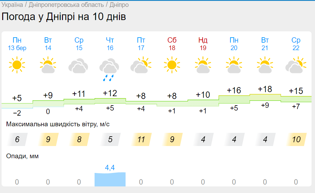 Новини Дніпра: Погода у Дніпрі