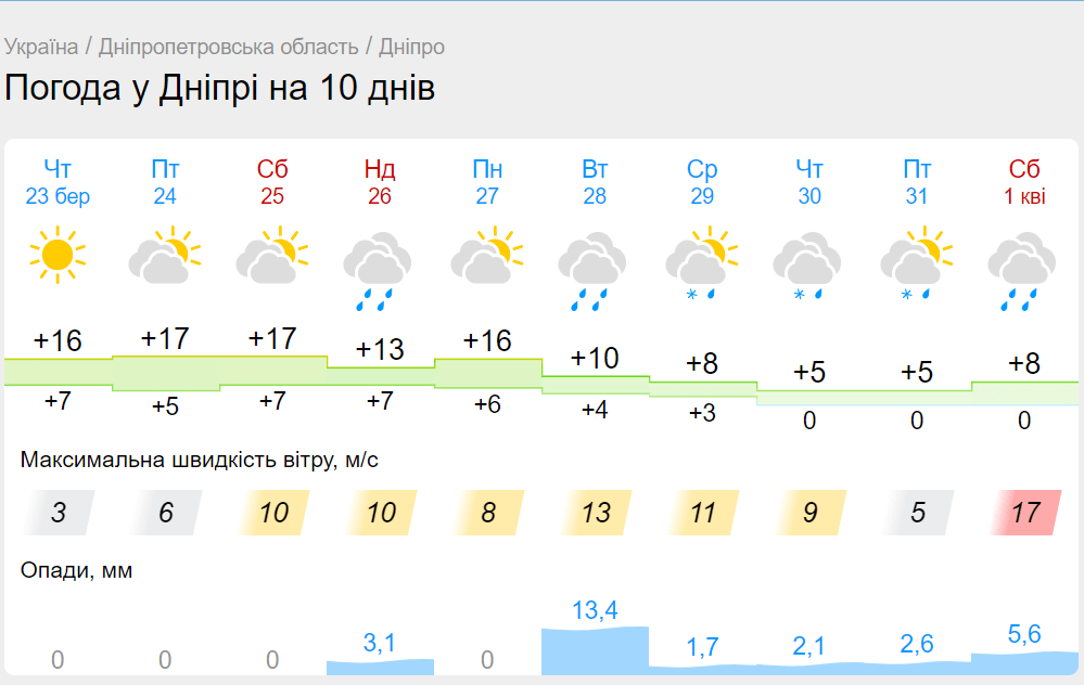 Новини Дніпра: Погода у Дніпрі