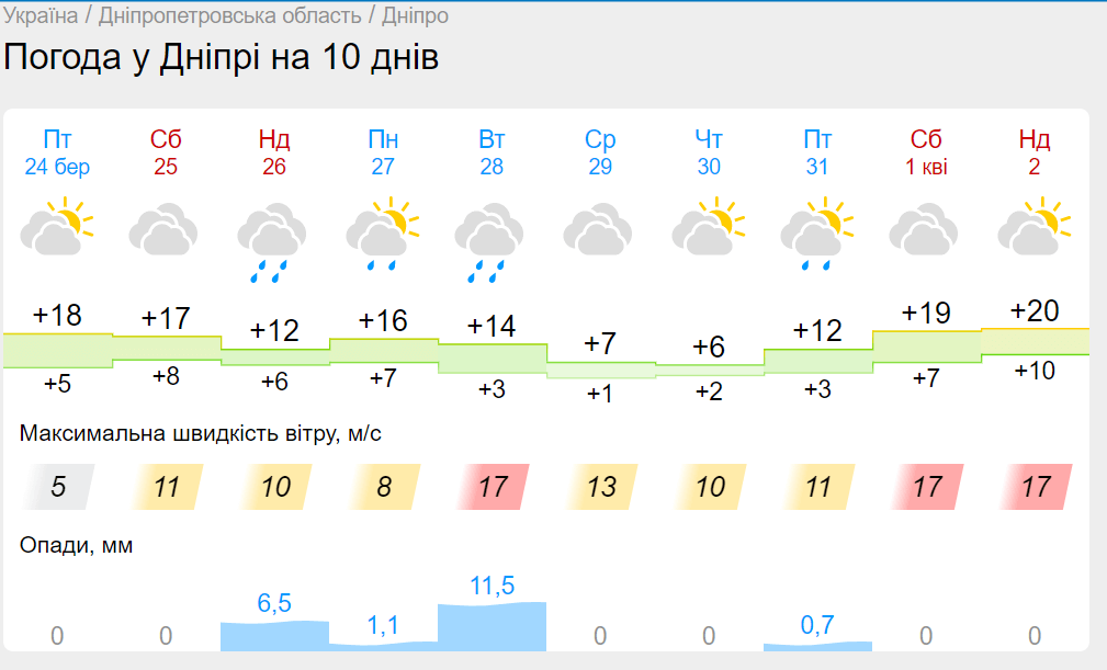 Новини Дніпра: Погода у Дніпрі