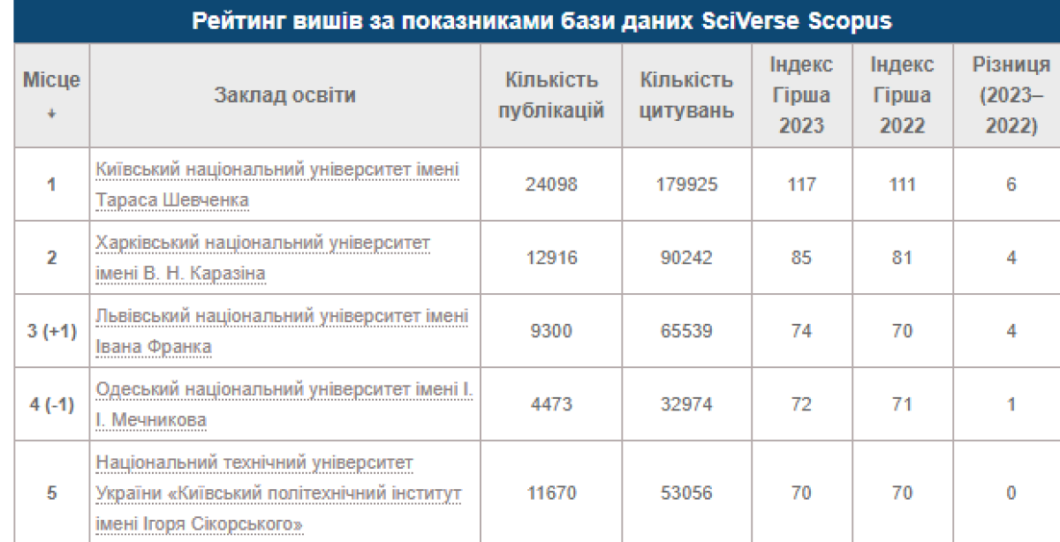 Які вузи Дніпра ввійшли в ТОП-20 рейтингу Scopus