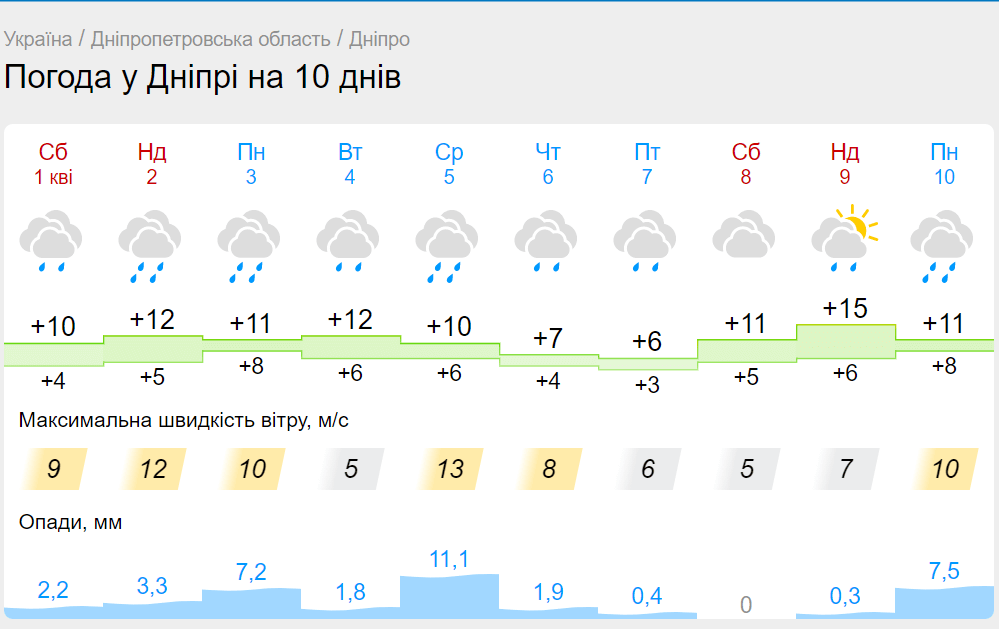 Новини Дніпра: Погода у Дніпрі