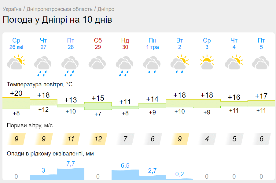 Новини Дніпра: Погода у Дніпрі