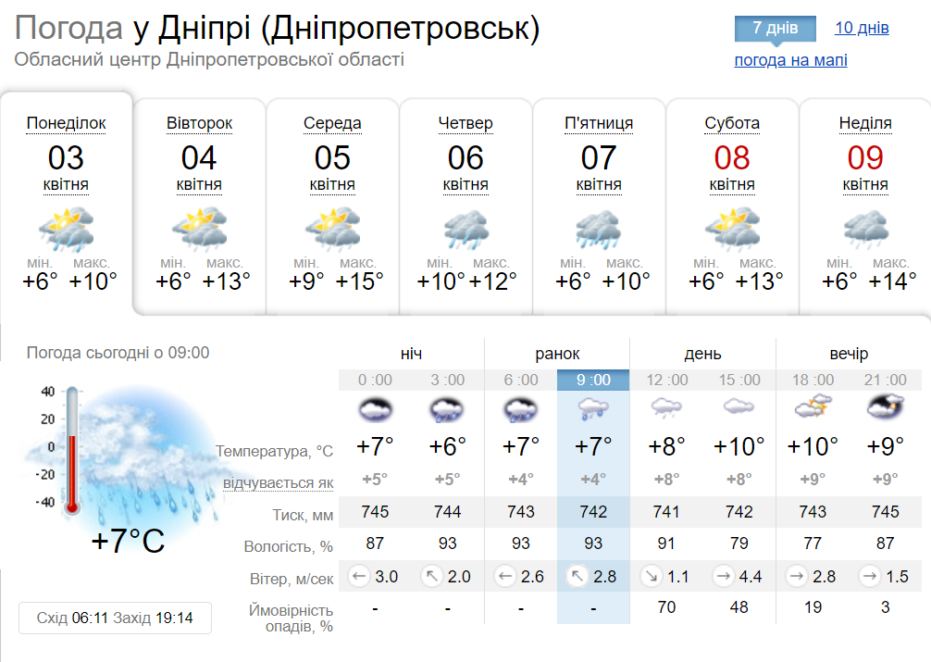 Новини Дніпра: Погода у Дніпрі