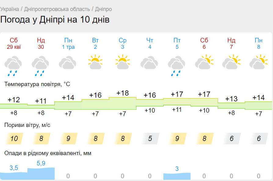 Чекати залишилось недовго: коли в Дніпрі потеплішає та припиняться дощі