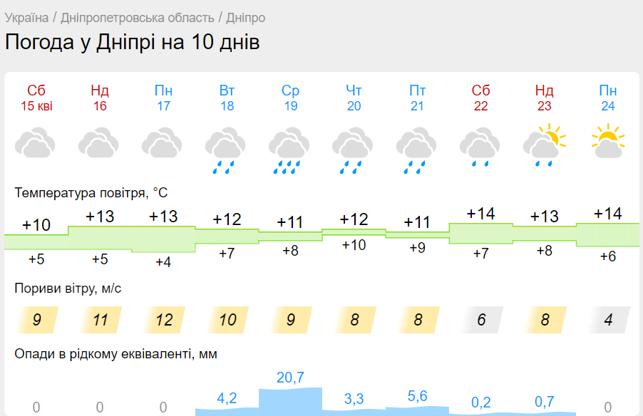 Новини Дніпра: Погода у Дніпрі