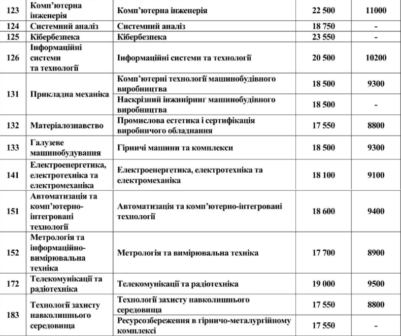 Новини Дніпра: Дніпровська політехніка ціни 2023