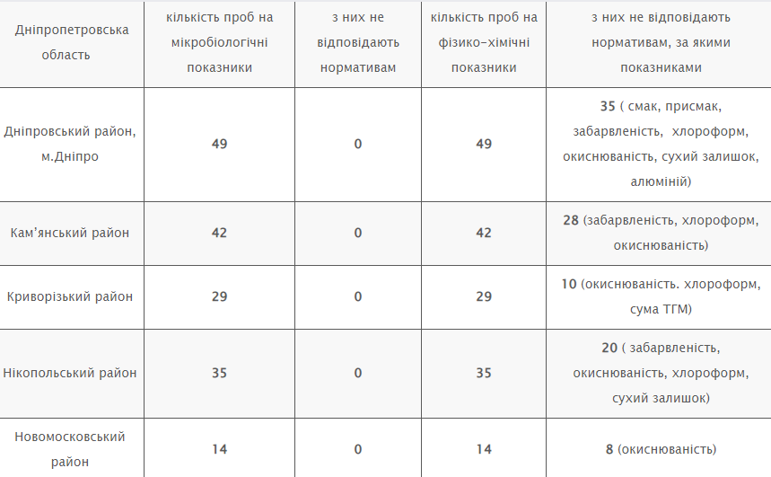 У Дніпрі та області перевірили якість питної води: які результати