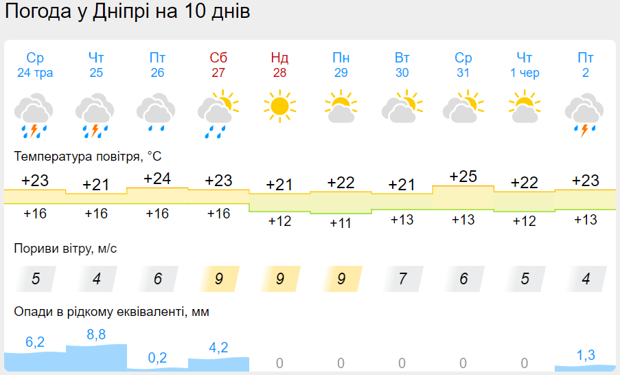 Новини Дніпра: Погода у Дніпрі