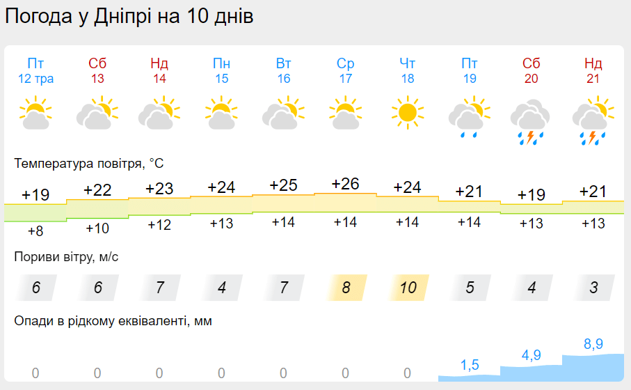 Новини Дніпра: Погода у Дніпрі