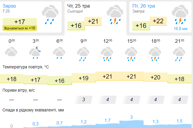 Новини Дніпра: Прогноз погоди у Дніпрі на 25 травня