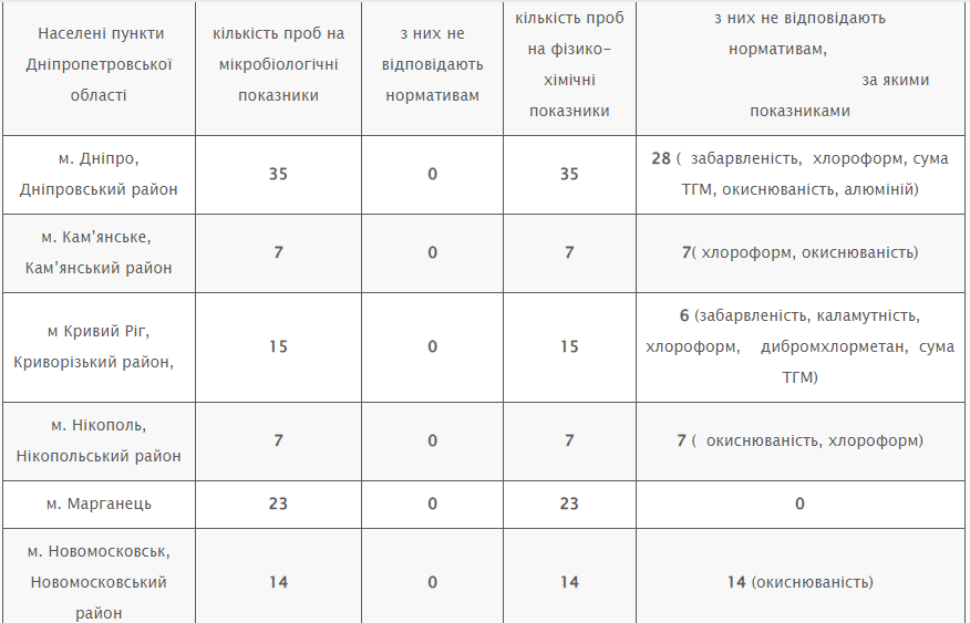 В Днепре и области проверили качество питьевой воды: есть ли отклонения