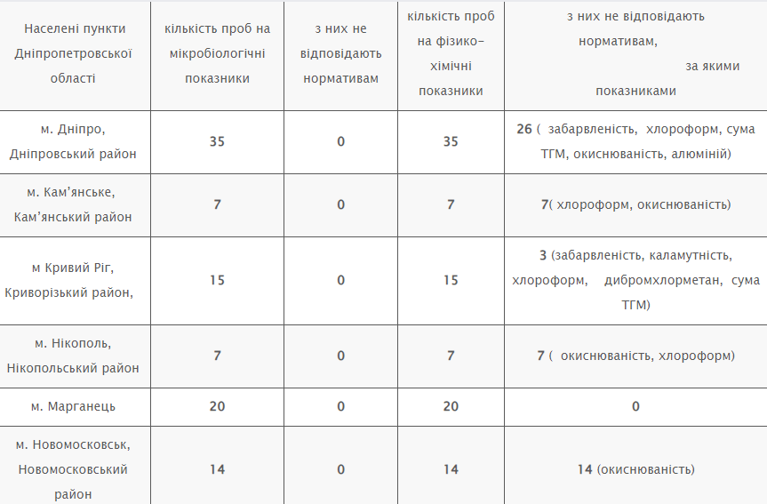 У Дніпрі та області перевірили якість питної води: результати 