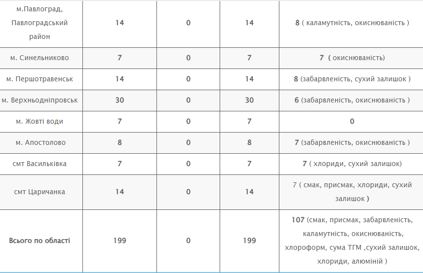 У Дніпрі та області перевірили якість питної води: результати 