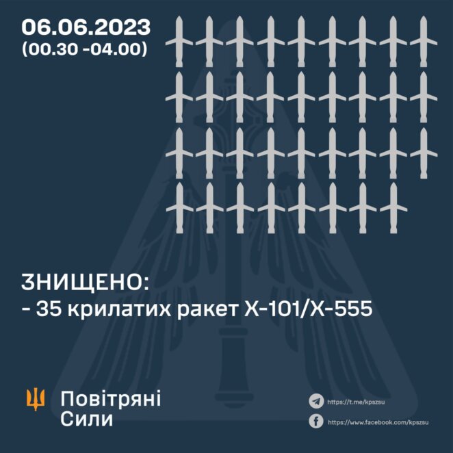 Ракетна атака по Україні 6 червня: всі ракети знищено