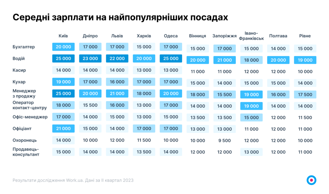 Новини Дніпра: Кому в Дніпрі платять найвищу зарплату