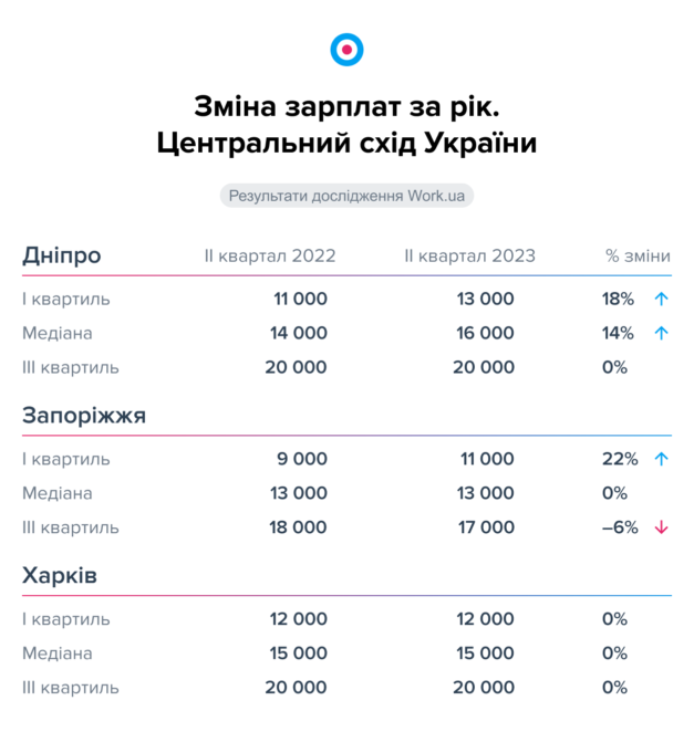 Новини Дніпра: Кому в Дніпрі платять найвищу зарплату