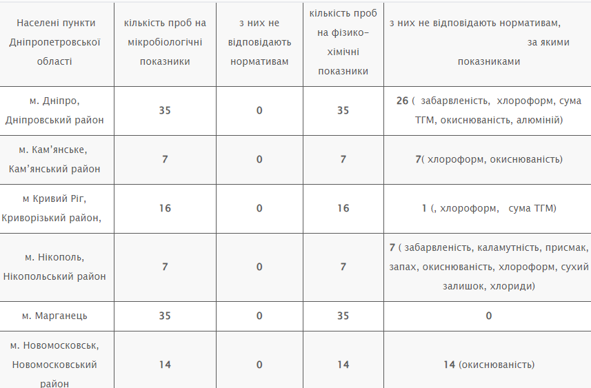 У Дніпрі та області перевірили якість питної води: що знайшли