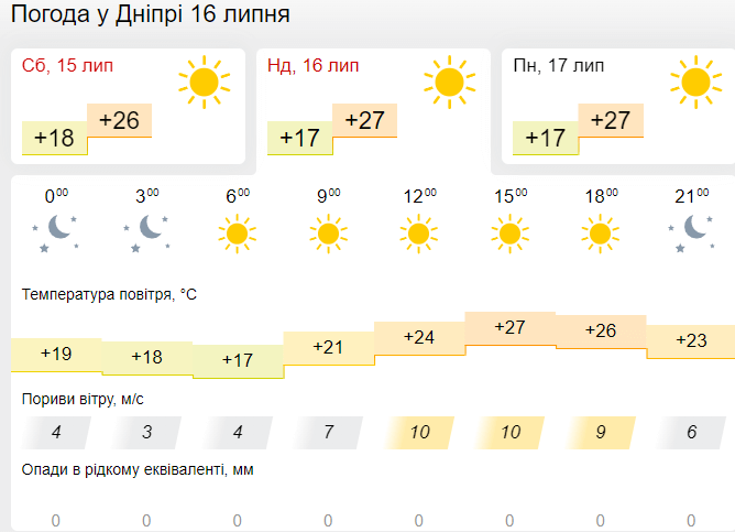 Новини Дніпра: Прогноз погоди 15-16 липня