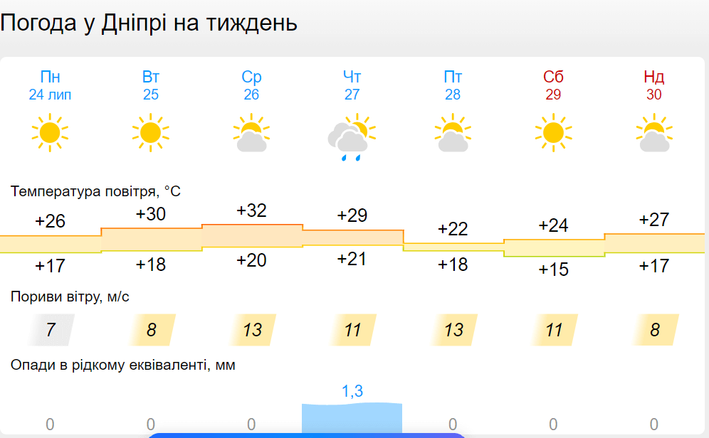 Новини Дніпра: Погода у Дніпрі