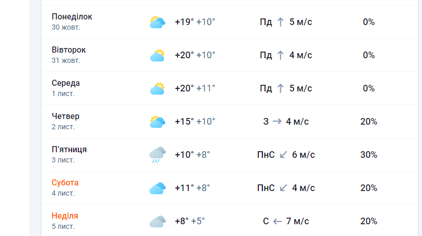 Начало ноября, как правило, сопровождается холодом и дождями, но в этом году первые дни последнего месяца осени дарят нам неожиданное тепло. Какая погода будет в Днепре в течение недели, сообщает сайт «Наше Місто» со ссылкой на синоптические сайты. Теплая погода, больше напоминающая начало сентября, будет продолжать радовать нас в течение следующей недели. С понедельника по среду ожидается теплая погода без осадков, которая периодически будет меняться с солнечной на пасмурную. Синоптики передают примерно +10+20 градусов в течение трех дней. Ветер в эти дни будет слабым, а осадков и вовсе будут отсутствовать.  После 1 ноября, к концу недели, температура пойдет на убыль. На улице будет облачно и прохладно. В четверг ожидается примерно +10+15 градусов, а к воскресенью температура воздуха постепенно снизится до +5+8. При этом увеличится скорость ветра и повысится возможность осадков.