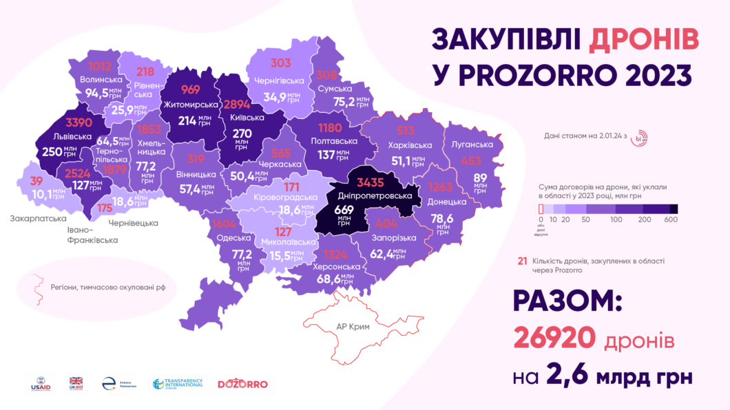 Дніпро у 2023 році придбав найбільше дронів - Наше Місто