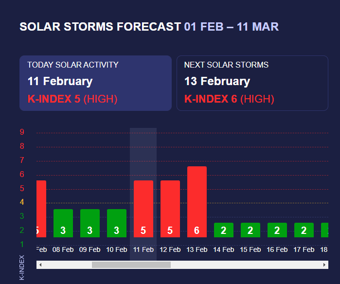 Магнітні бурі червоного рівня: які дні у лютому будуть небезпечними для дніпрян