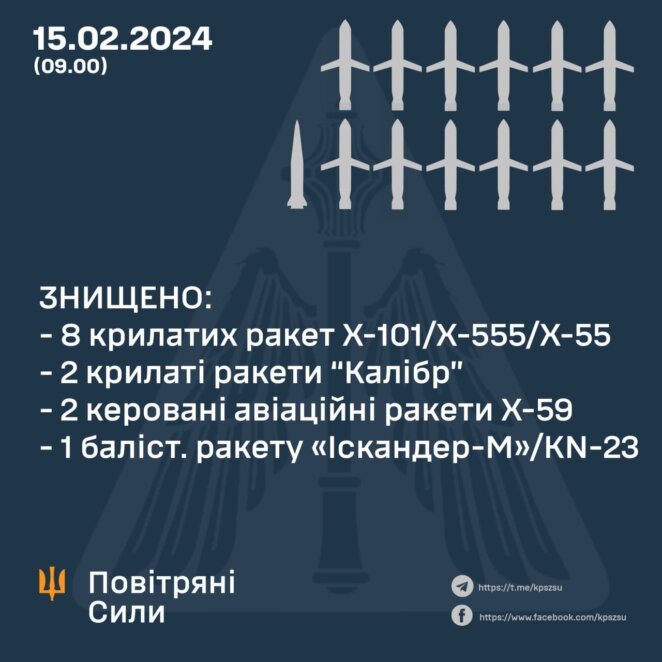 Під час масованої атаки сили ППО у Дніпропетровській області знищили декілька ворожих ракет