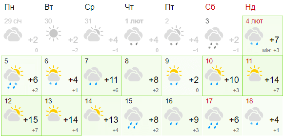 Зовсім не люта погода: на Дніпро стрімко насувається аномальне потепління