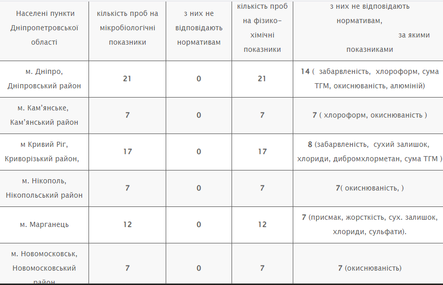 У Дніпрі та області перевірили якість питної води: результати перевірки