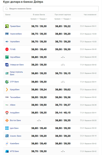 курс долару у банках Дніпра 21 березня