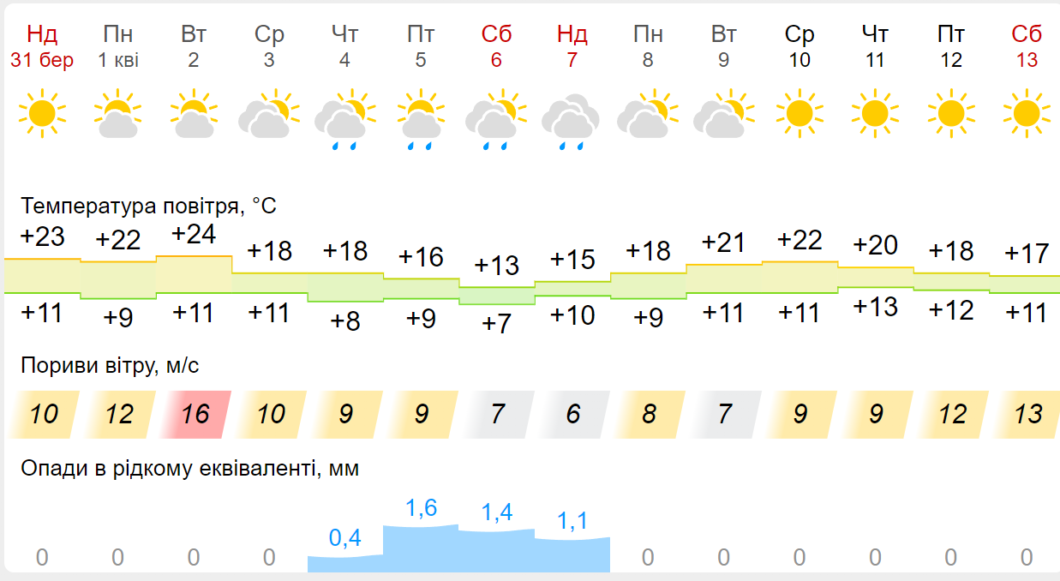 Погода у Дніпрі у квітні - Meteofor - Наше Місто