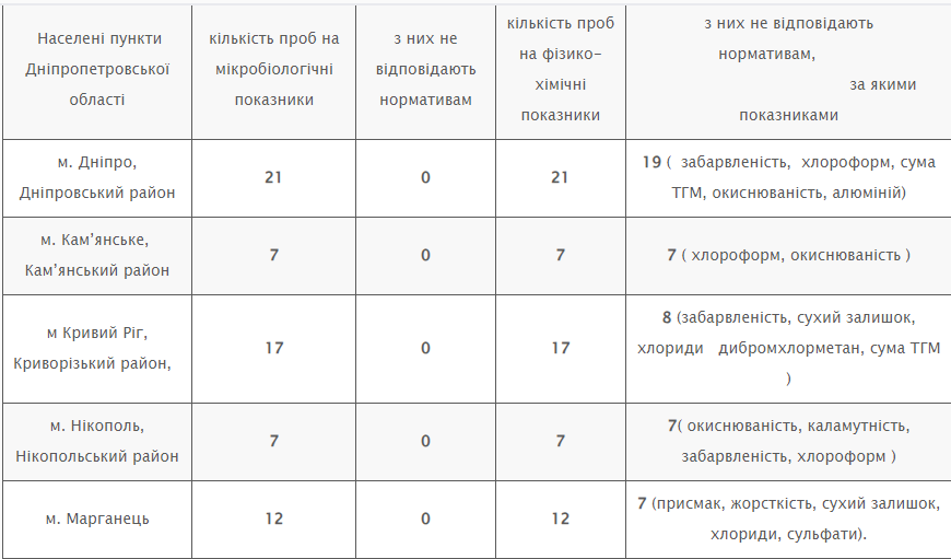 У Дніпрі та області перевірили якість питної води: чи є відхилення