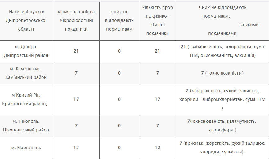 У Дніпрі та області перевірили якість питної води: чи є відхилення