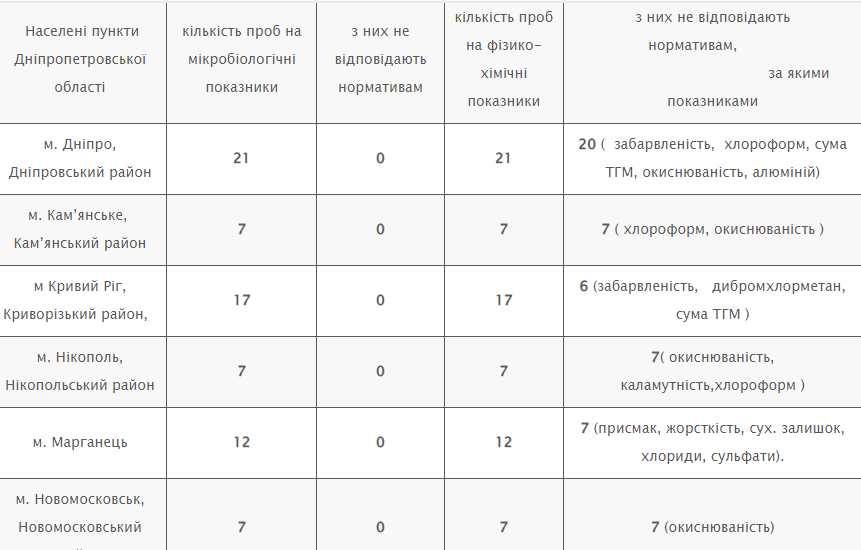 Якість питної води у Дніпрі та області - Наше Місто