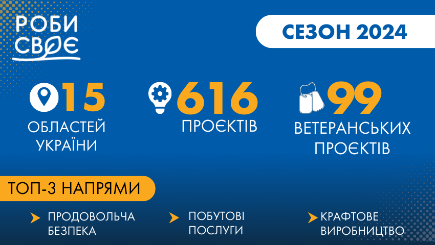 616 підприємців подали свої бізнес-ідеї на конкурс «Роби своє»