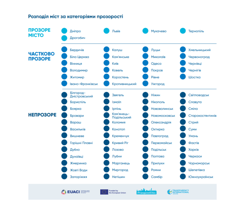Дніпро визнали лідером за рівнем прозорості серед міст України 