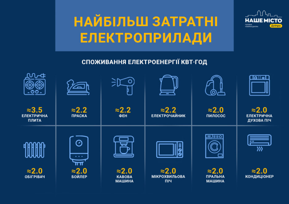 Які прилади споживають найбільше електроенергії