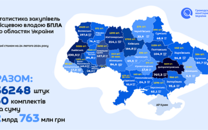 Більшість дронів для ЗСУ в Україні закупила мерія Дніпра: результати дослідження