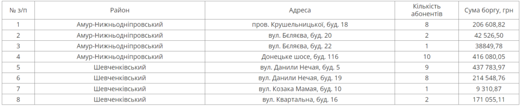 У Дніпрі на наступному тижні відключать воду боржникам у двох районах міста