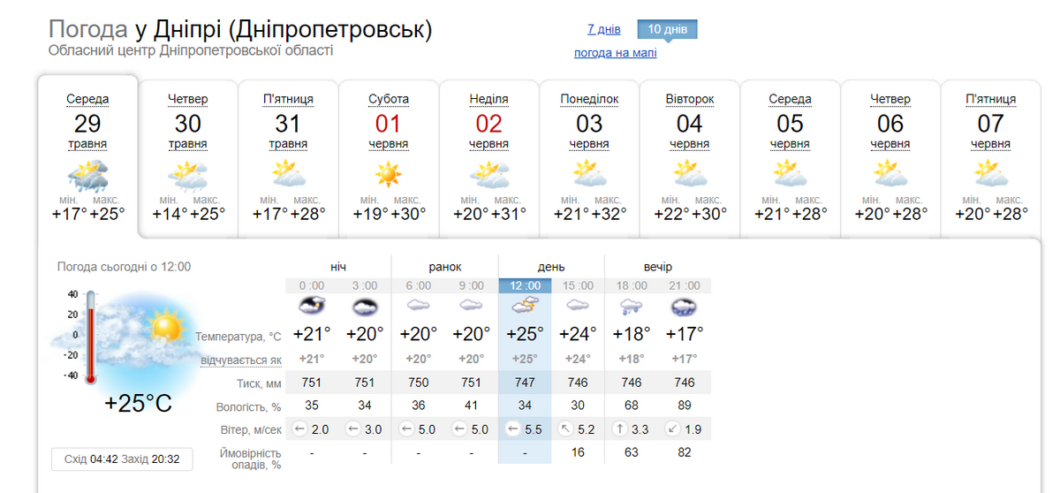 Погода у Дніпрі і в Україні 30 травня - Наше Місто