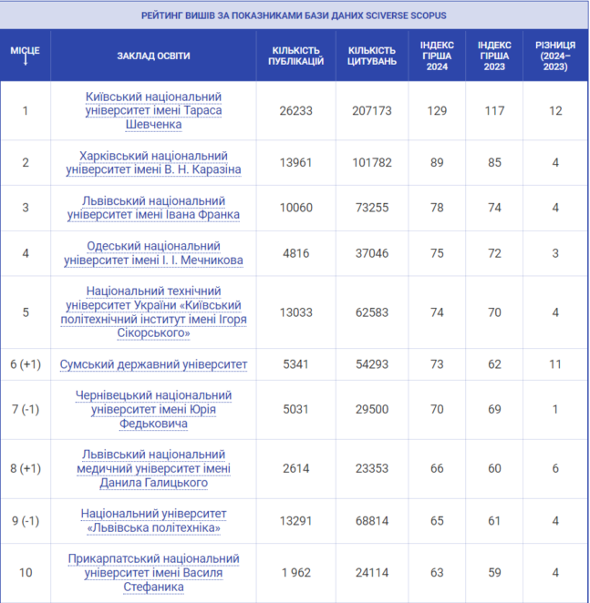 Какие университеты Днепра вошли в ТОП-20 рейтинга Scopus